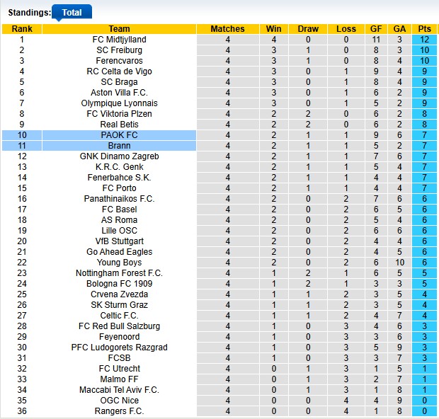 Nhận định, soi kèo PAOK vs Brann, 0h45 ngày 28/11: Top 8 vẫy gọi - Ảnh 3