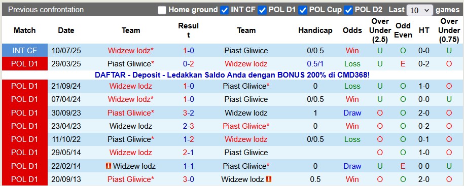 Nhận định, soi kèo Piast Gliwice vs Widzew lodz, 0h00 ngày 29/11: Gió đổi chiều - Ảnh 3