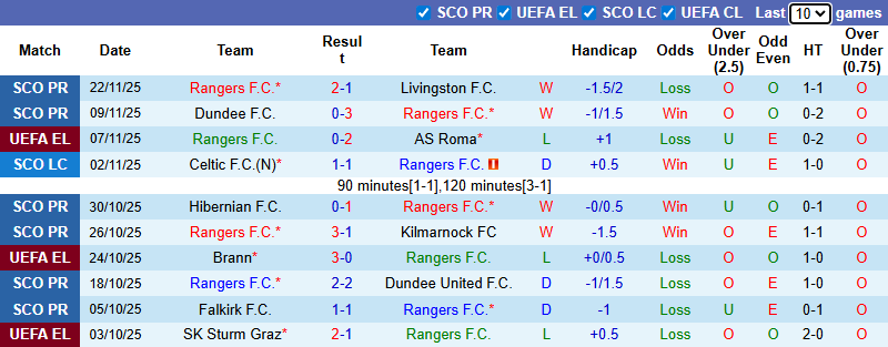 Nhận định, soi kèo Rangers vs Braga, 3h00 ngày 28/11: Điểm số đầu tiên - Ảnh 2