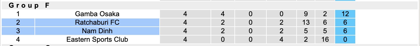 Nhận định, soi kèo Ratchaburi vs Nam Định, 17h00 ngày 27/11: Nhọc nhằn - Ảnh 5