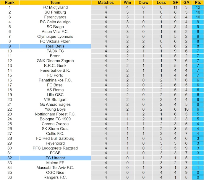 Nhận định, soi kèo Real Betis vs Utrecht, 3h00 ngày 28/11: Vào Top 8 - Ảnh 4