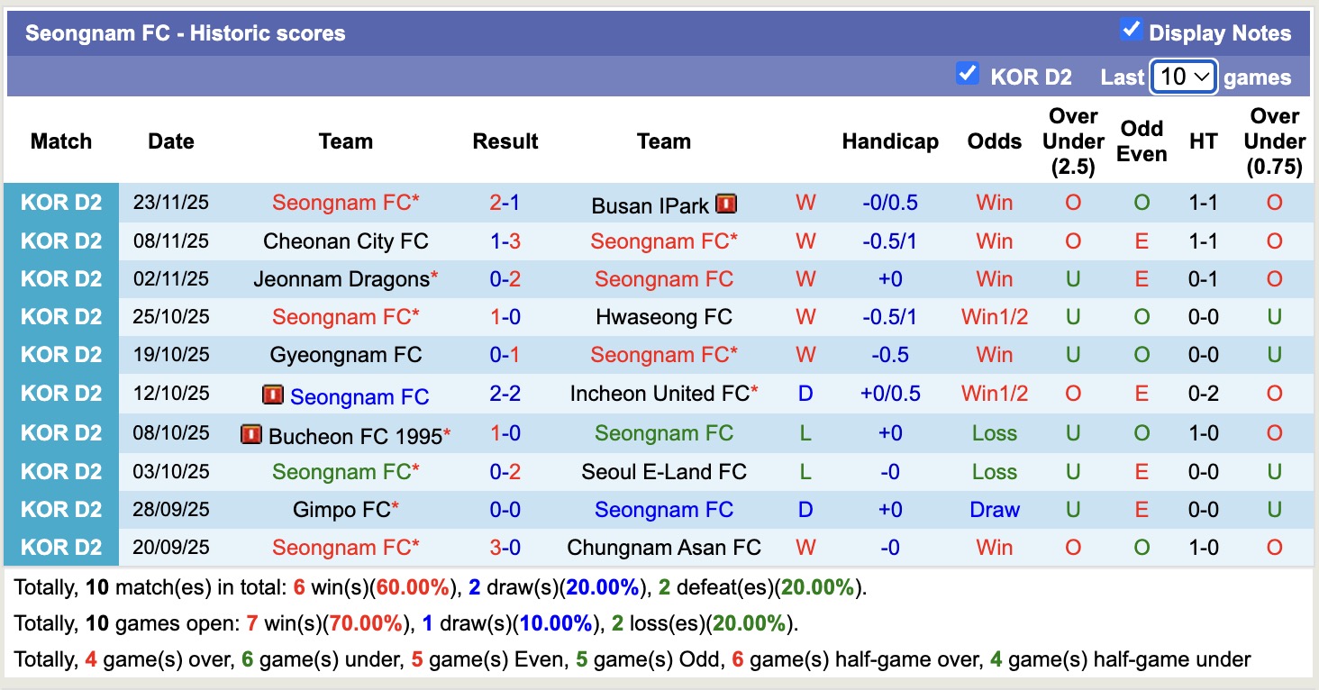 Nhận định, soi kèo Seoul E-Land vs Seongnam, 17h00 ngày 27/11: Trái đắng sân nhà - Ảnh 3