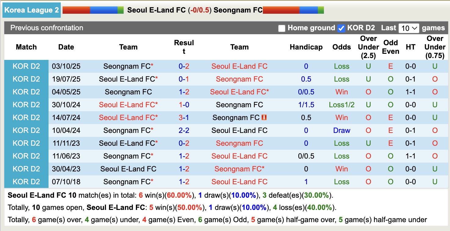 Nhận định, soi kèo Seoul E-Land vs Seongnam, 17h00 ngày 27/11: Trái đắng sân nhà - Ảnh 4