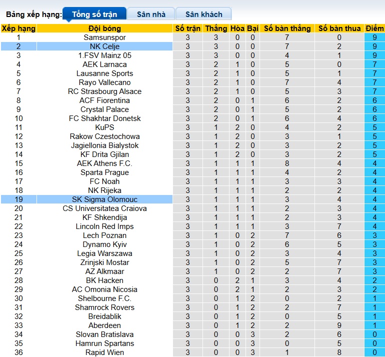 Nhận định, soi kèo Sigma Olomouc vs NK Celje, 00h45 ngày 28/11: Hiện tượng chưa hạ nhiệt - Ảnh 1