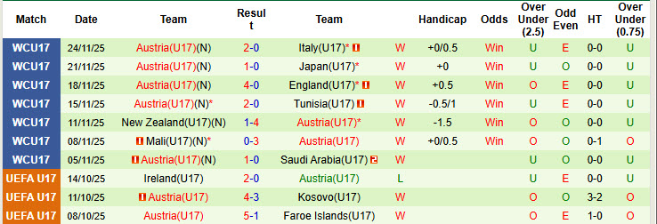 Nhận định, soi kèo U17 Bồ Đào Nha vs U17 Áo, 23h00 ngày 27/11: Dè chừng ngựa ô - Ảnh 3