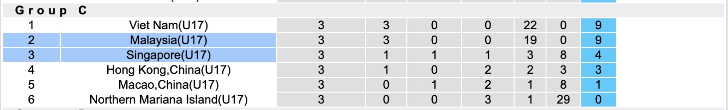 Nhận định, soi kèo U17 Malaysia vs U17 Singapore, 16h00 ngày 28/11: Không thể cản bước - Ảnh 3