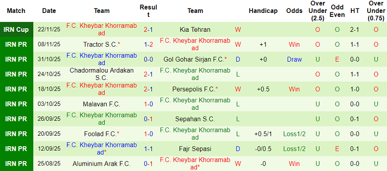 Nhận định, soi kèo Zob Ahan vs Kheybar, 20h00 ngày 28/11: Chia điểm? - Ảnh 2