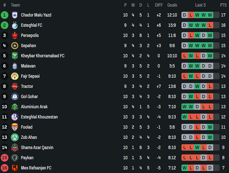 Nhận định, soi kèo Zob Ahan vs Kheybar, 20h00 ngày 28/11: Chia điểm? - Ảnh 4