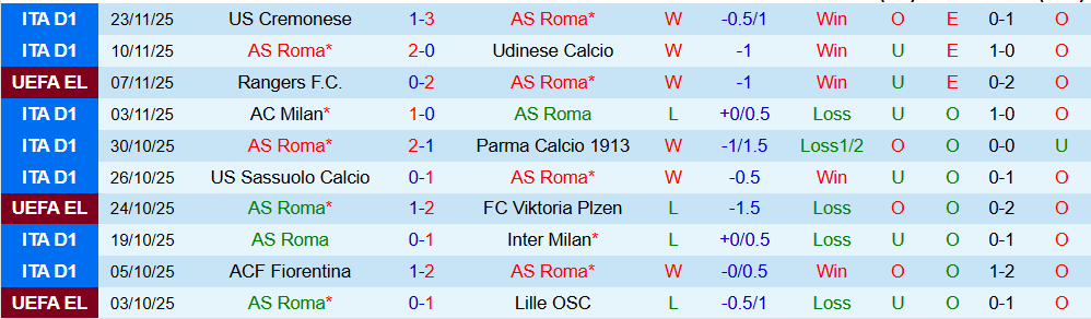 Soi kèo góc AS Roma vs Midtjylland, 00h45 ngày 28/11 - Ảnh 1
