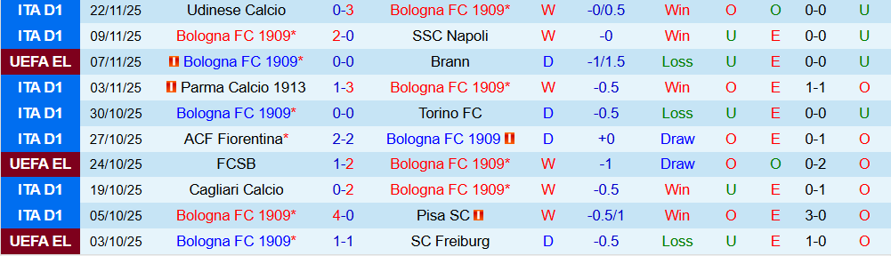 Soi kèo góc Bologna vs Red Bull Salzburg, 03h00 ngày 28/11 - Ảnh 1