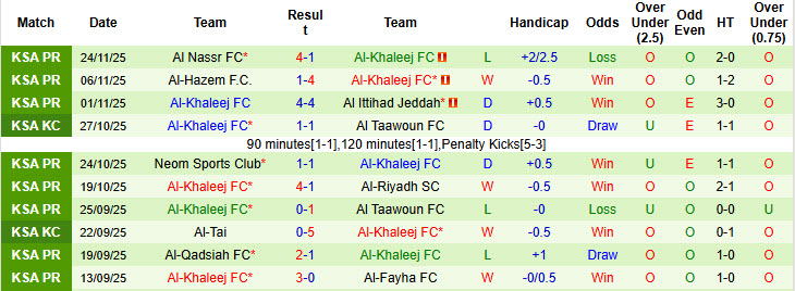 Nhận định, soi kèo Al-Kholood Club vs Al-Khaleej, 21h50 ngày 28/11: Phong độ giảm sút - Ảnh 3