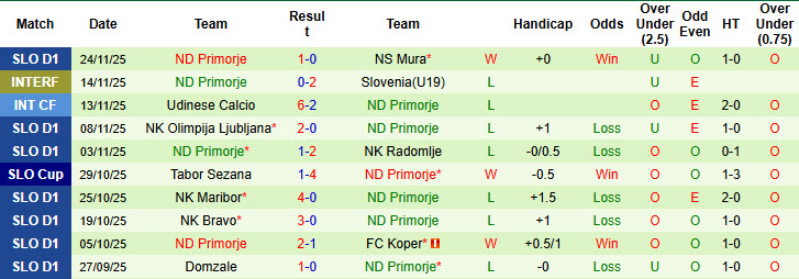 Nhận định, soi kèo Aluminij vs Primorje, 23h30 ngày 28/11: Báo động đỏ - Ảnh 3