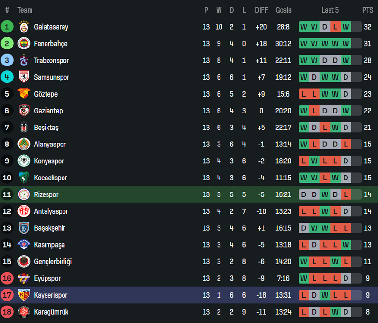 Nhận định, soi kèo Caykur Rizespor vs Kayserispor, 18h30 ngày 29/11: Đối thủ yêu thích - Ảnh 4