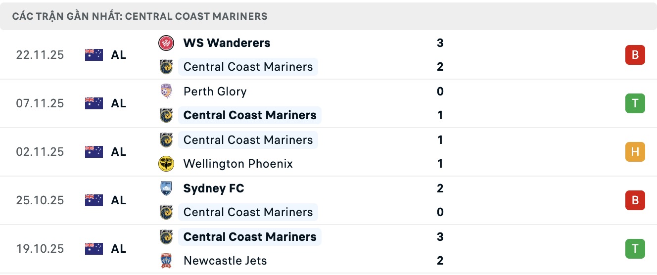 Nhận định, soi kèo Central Coast Mariners vs Melbourne City, 13h00 ngày 29/11: 3 điểm là đủ - Ảnh 2