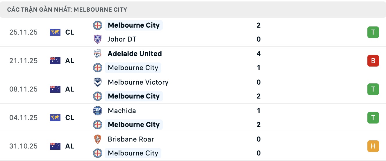 Nhận định, soi kèo Central Coast Mariners vs Melbourne City, 13h00 ngày 29/11: 3 điểm là đủ - Ảnh 3