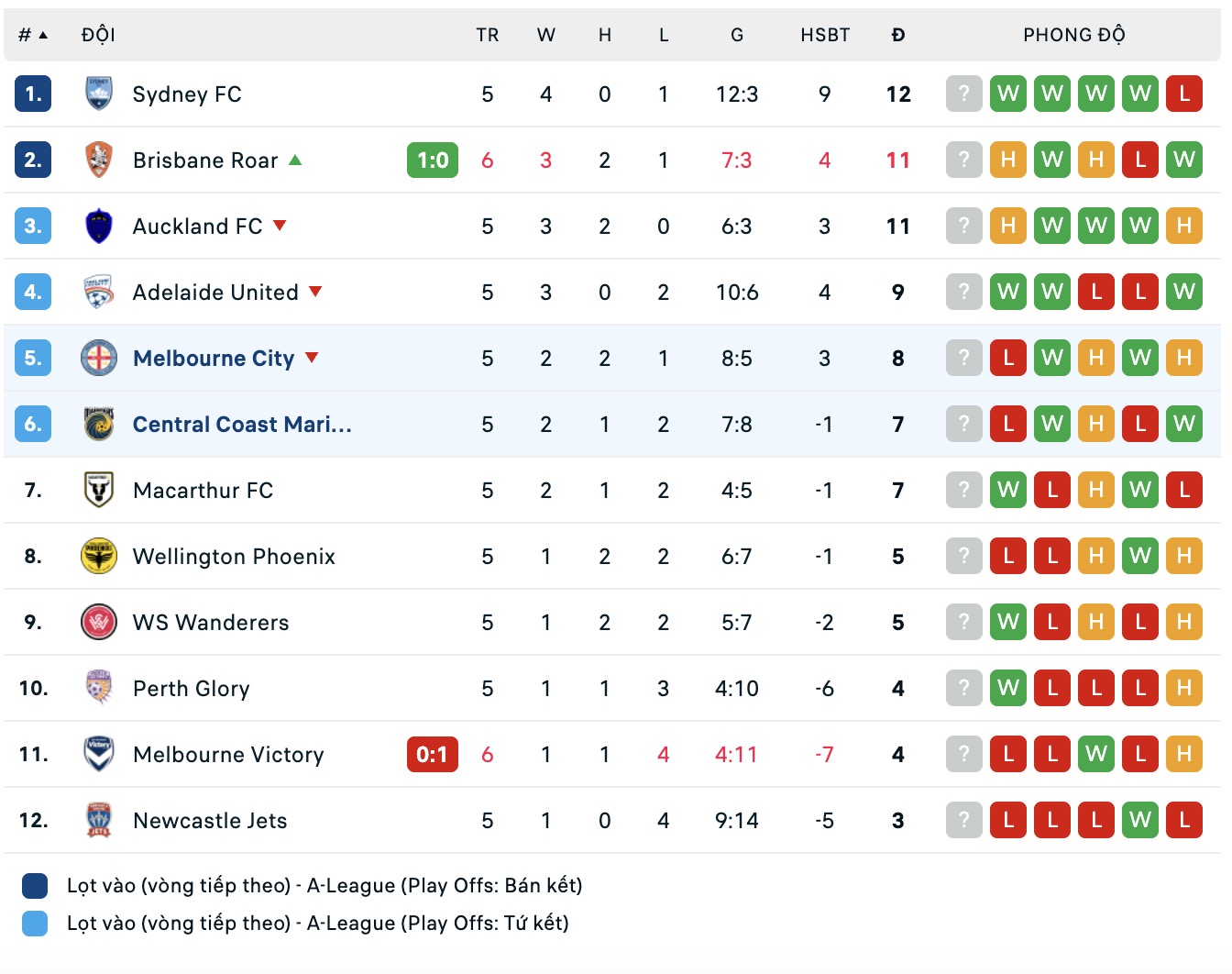 Nhận định, soi kèo Central Coast Mariners vs Melbourne City, 13h00 ngày 29/11: 3 điểm là đủ - Ảnh 5