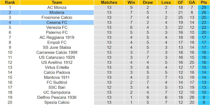 Nhận định, soi kèo Cesena vs Modena, 2h30 ngày 29/11: Cơ hội bám đuổi - Ảnh 5