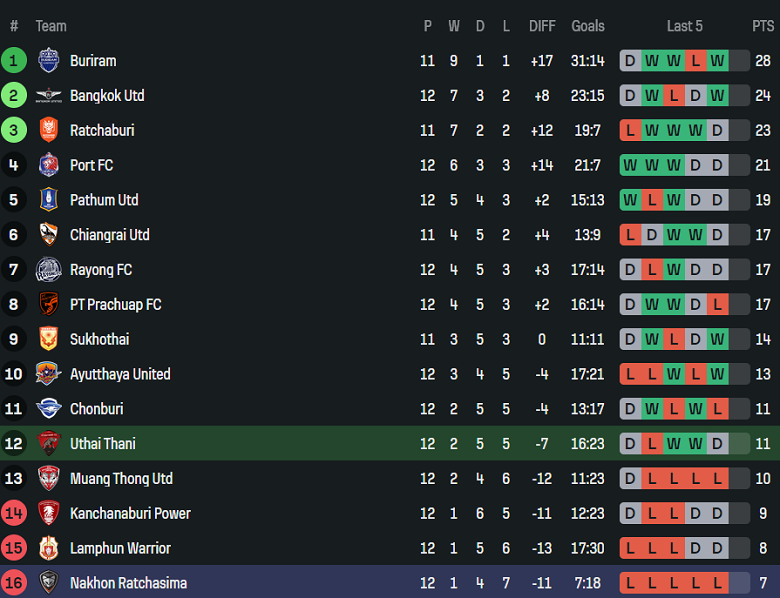 Nhận định, soi kèo Chiangrai United vs Muangthong United, 19h30 ngày 29/11: Lại gây thất vọng - Ảnh 4