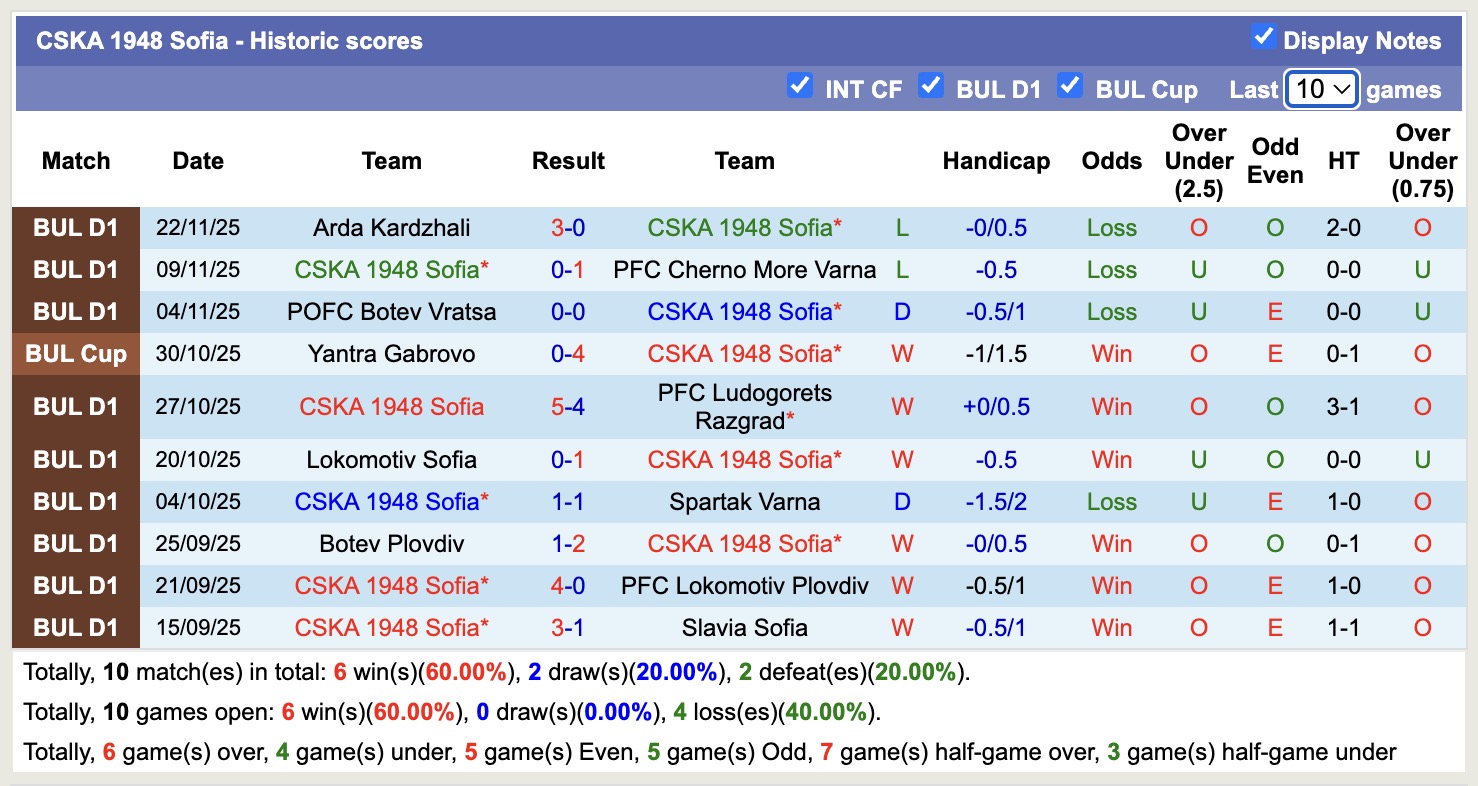 Nhận định, soi kèo CSKA 1948 Sofia vs Beroe Stara Zagora, 17h30 ngày 29/11: Sáng cửa dưới - Ảnh 2