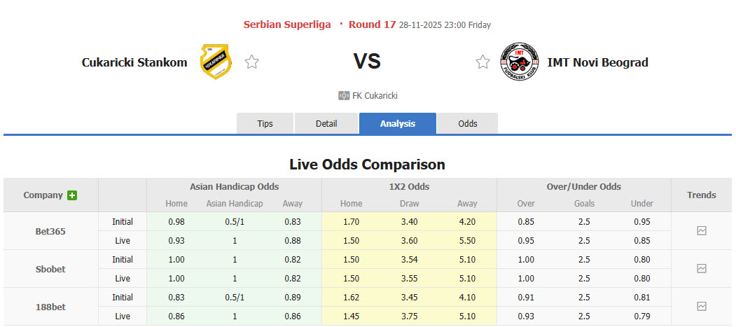 Nhận định, soi kèo Cukaricki vs IMT Belgrad, 23h00 ngày 28/11: Khó tin cửa dưới - Ảnh 1