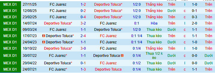 Nhận định, soi kèo Deportivo Toluca vs Juarez - Ảnh 3