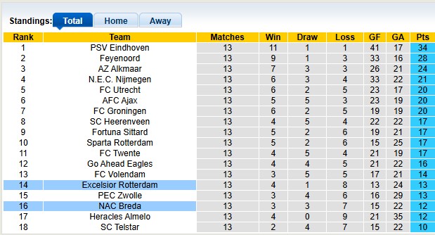 Nhận định, soi kèo Excelsior vs NAC, 22h30 ngày 29/11: Hòa tưng bừng - Ảnh 4