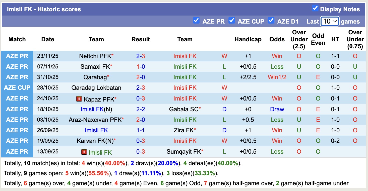 Nhận định, soi kèo Imisli FK vs Sabah Baku, 17h30 ngày 29/11: Kém vui cho Sabah Baku - Ảnh 2