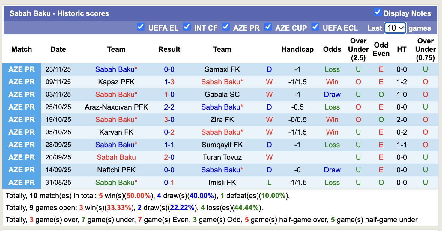 Nhận định, soi kèo Imisli FK vs Sabah Baku, 17h30 ngày 29/11: Kém vui cho Sabah Baku - Ảnh 3