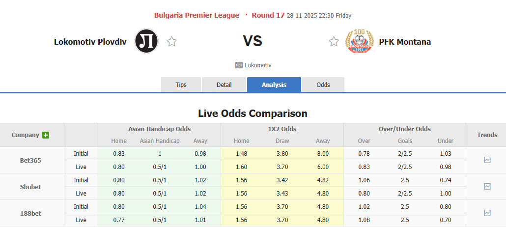 Nhận định, soi kèo Lokomotiv Plovdiv vs Montana, 22h30 ngày 28/11: Lột xác hoàn toàn - Ảnh 1