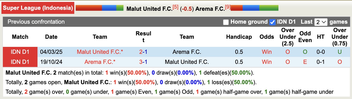 Nhận định, soi kèo Malut United vs Arema, 13h30 ngày 29/11: Tiếp tục bất bại - Ảnh 4
