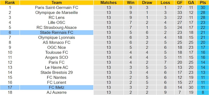 Nhận định, soi kèo Metz vs Rennes, 2h45 ngày 29/11: Nỗ lực trụ hạng - Ảnh 5