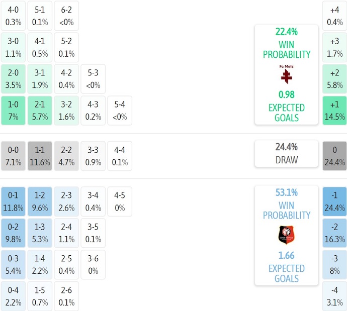 Nhận định, soi kèo Metz vs Rennes, 2h45 ngày 29/11: Nỗ lực trụ hạng - Ảnh 8