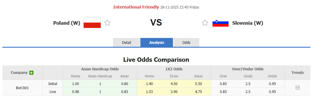 Nhận định, soi kèo Nữ Ba Lan vs Nữ Slovenia, 23h45 ngày 28/11: Tự tin hạ gục đối thủ - Ảnh 1