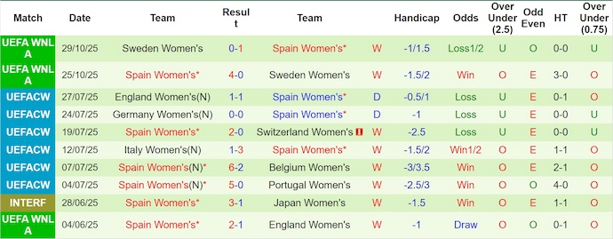 Nhận định, soi kèo Nữ Đức vs Nữ Tây Ban Nha, 2h30 ngày 29/11: Nợ khó đòi - Ảnh 3