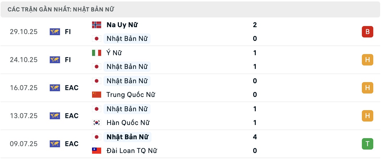 Nhận định, soi kèo Nữ Nhật Bản vs Nữ Canada, 13h30 ngày 29/11: Đi tìm niềm vui - Ảnh 1
