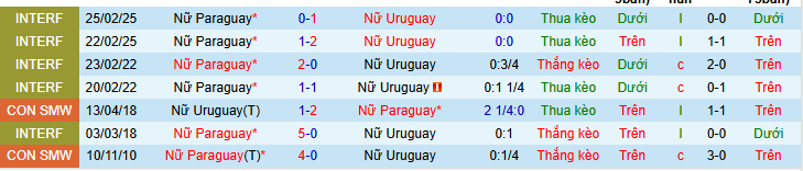 Nhận định, soi kèo Nữ Paraguay vs Nữ Uruguay - Ảnh 3
