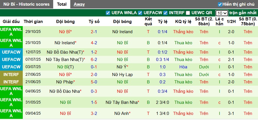 Nhận định, soi kèo Nữ Thụy Sỹ vs Nữ Bỉ, 18h00 ngày 29/01: Ưu thế kèo trên - Ảnh 2
