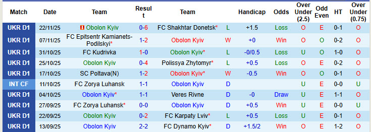 Nhận định, soi kèo Obolon Kyiv vs Kolos Kovalivka, 23h00 ngày 28/11: Khách vui vẻ ra về - Ảnh 2