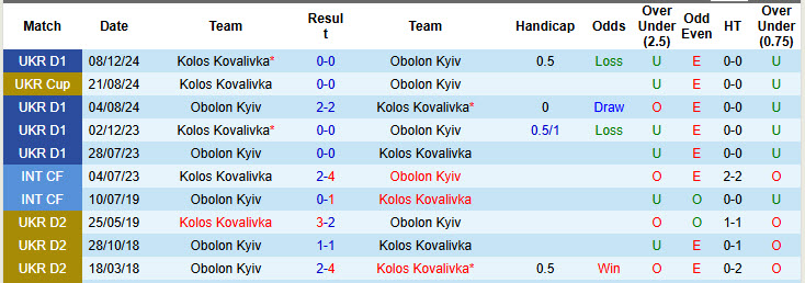 Nhận định, soi kèo Obolon Kyiv vs Kolos Kovalivka, 23h00 ngày 28/11: Khách vui vẻ ra về - Ảnh 4