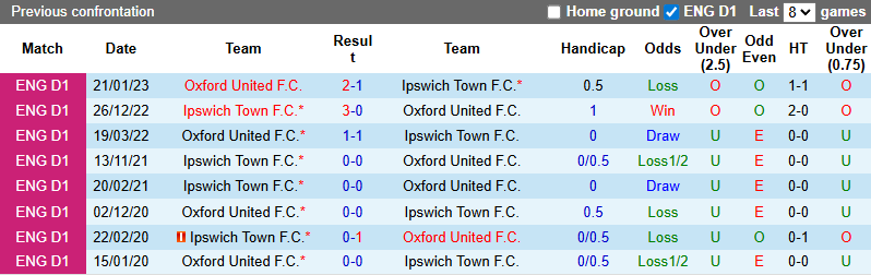 Nhận định, soi kèo Oxford United vs Ipswich Town, 3h00 ngày 29/11: Phá dớp - Ảnh 4
