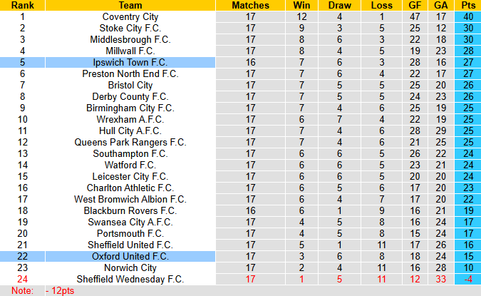Nhận định, soi kèo Oxford United vs Ipswich Town, 3h00 ngày 29/11: Phá dớp - Ảnh 5