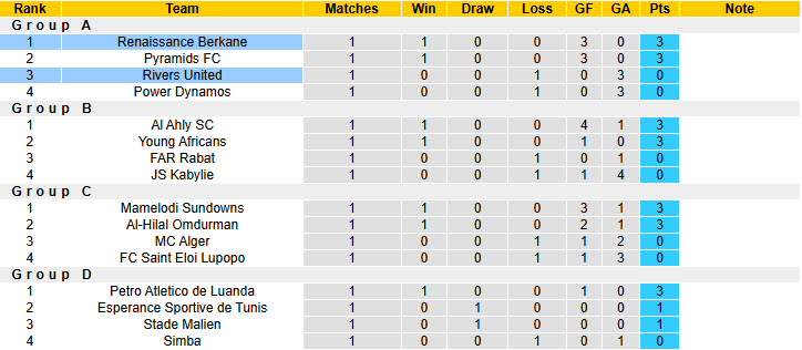 Nhận định, soi kèo Rivers United vs Renaissance Berkane, 23h00 ngày 28/11: Điểm tựa vững chắc - Ảnh 4
