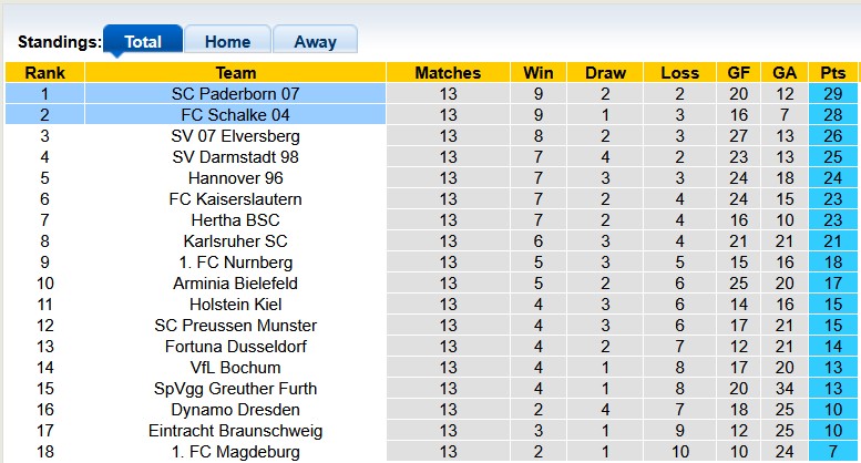 Nhận định, soi kèo Schalke vs Paderborn, 0h30 ngày 29/11: Căng như dây đàn - Ảnh 4