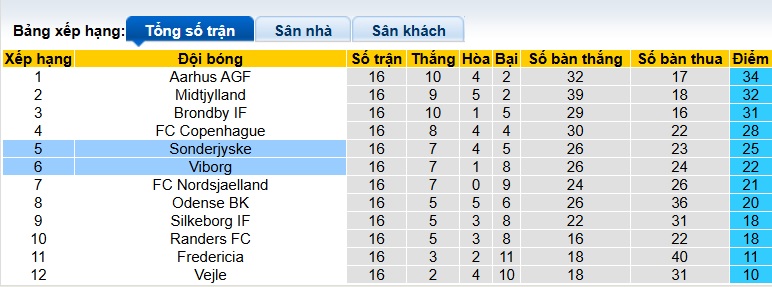 Nhận định, soi kèo Sonderjyske vs Viborg, 01h00 ngày 29/11: Cản đà tiến đội khách - Ảnh 1