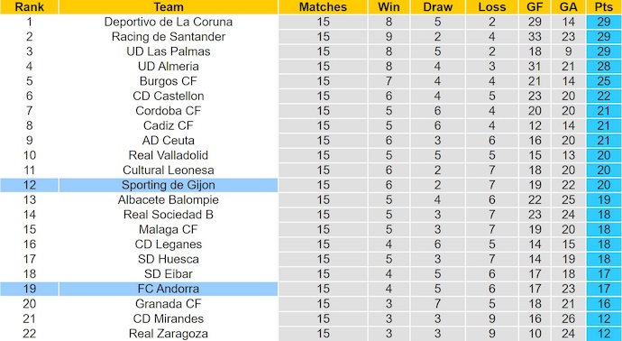 Nhận định, soi kèo Sporting de Gijon vs Andorra, 2h30 ngày 29/11: Tin ở chủ nhà - Ảnh 5