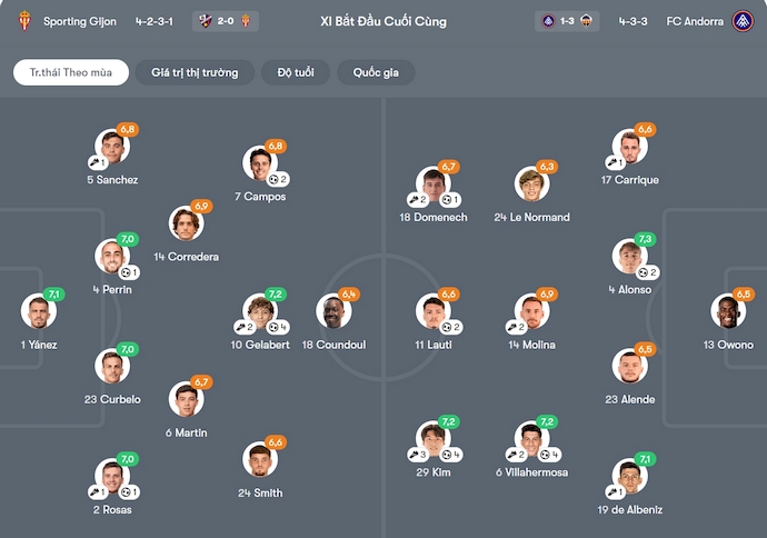 Nhận định, soi kèo Sporting de Gijon vs Andorra, 2h30 ngày 29/11: Tin ở chủ nhà - Ảnh 7