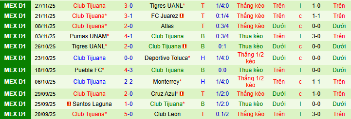 Nhận định, soi kèo Tigres UANL vs Tijuana - Ảnh 3