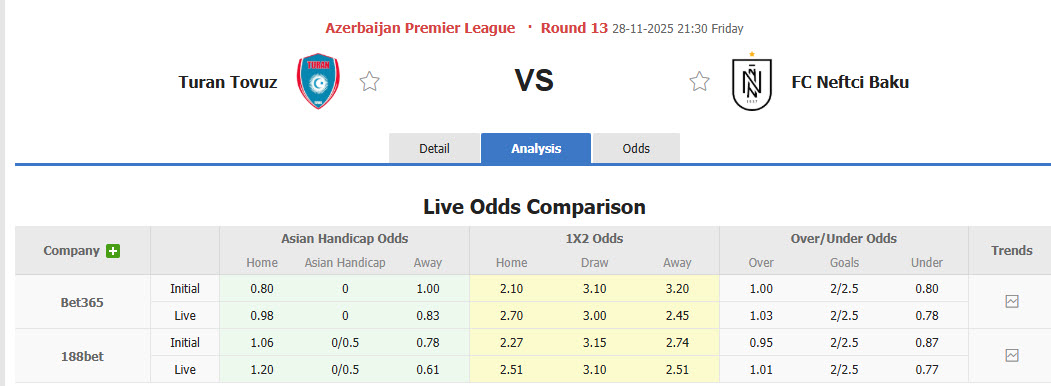 Nhận định, soi kèo Turan Tovuz vs Neftchi PFK, 21h30 ngày 28/11: Duy trì ổn định - Ảnh 1