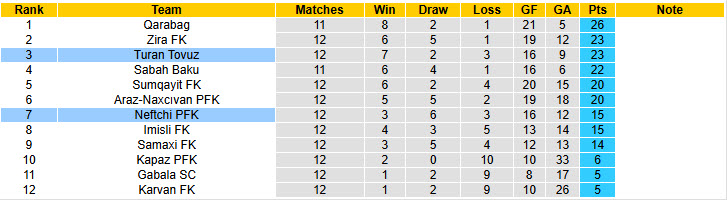 Nhận định, soi kèo Turan Tovuz vs Neftchi PFK, 21h30 ngày 28/11: Duy trì ổn định - Ảnh 5