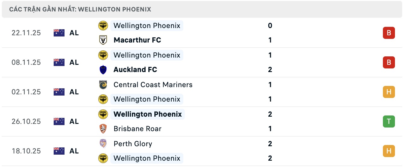 Nhận định, soi kèo Wellington Phoenix vs Adelaide United, 11h00 ngày 29/11: Thắng lợi thứ 3 liên tiếp - Ảnh 2